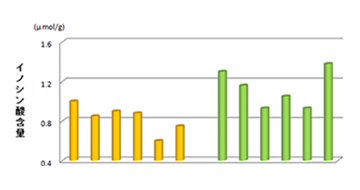画像:神戸ビーフのイノシン酸含量